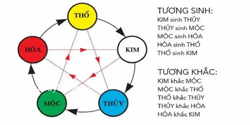 Nguyên lý hoạt động chi tiết của soi cầu ngũ hành